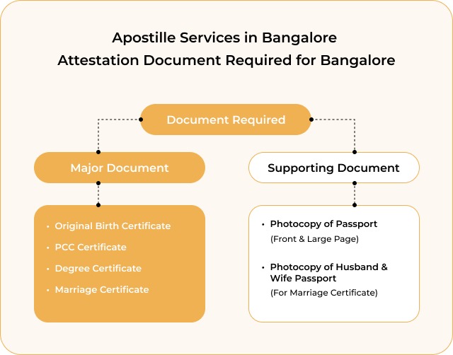Apostille Services In Bangalore